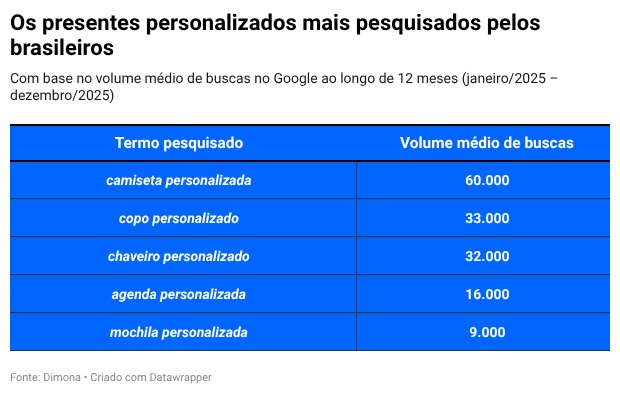 Buscas Por Presentes Personalizados Crescem 83% Em Um Ano: Camisetas Personalizadas Lideram Ranking, gráfico.